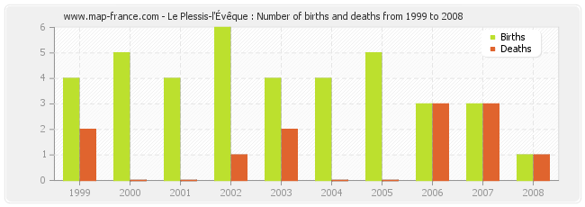Le Plessis-l'Évêque : Number of births and deaths from 1999 to 2008